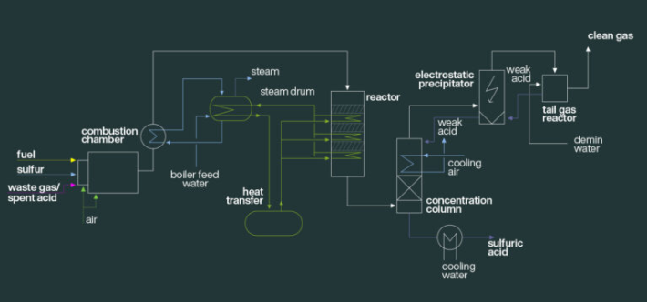 Sulfuric acid Wet Process